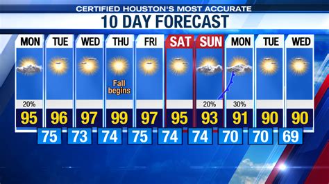 houston 10 day forecast